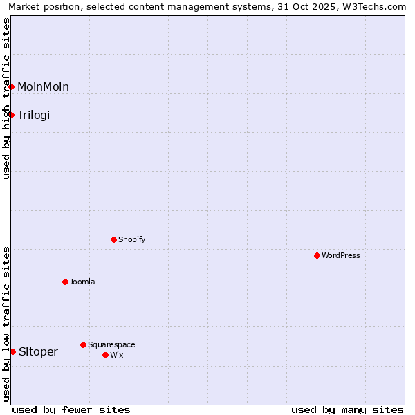 Market position of Sitoper vs. MoinMoin vs. Trilogi