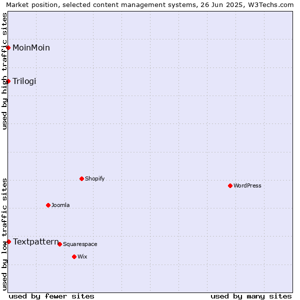 Market position of Textpattern vs. MoinMoin vs. Trilogi