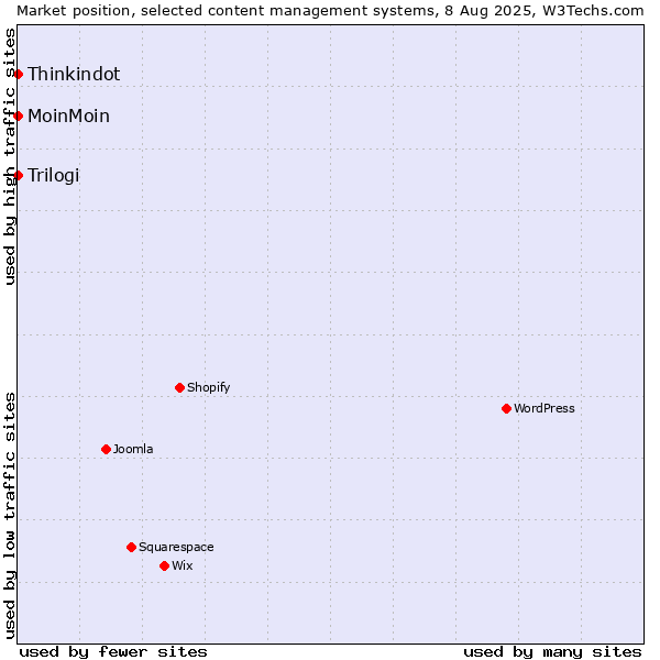 Market position of MoinMoin vs. Thinkindot vs. Trilogi
