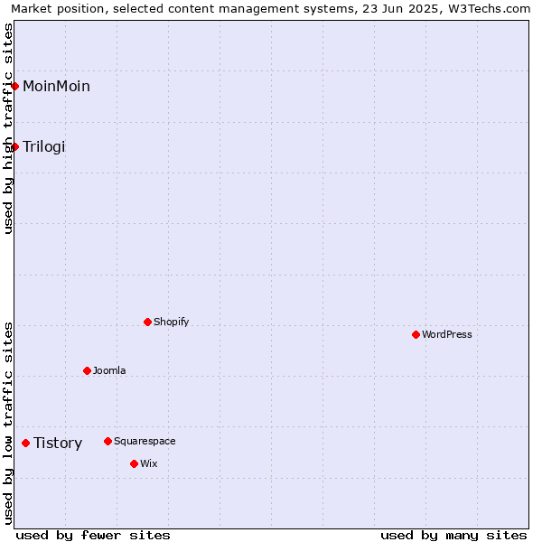 Market position of Tistory vs. MoinMoin vs. Trilogi