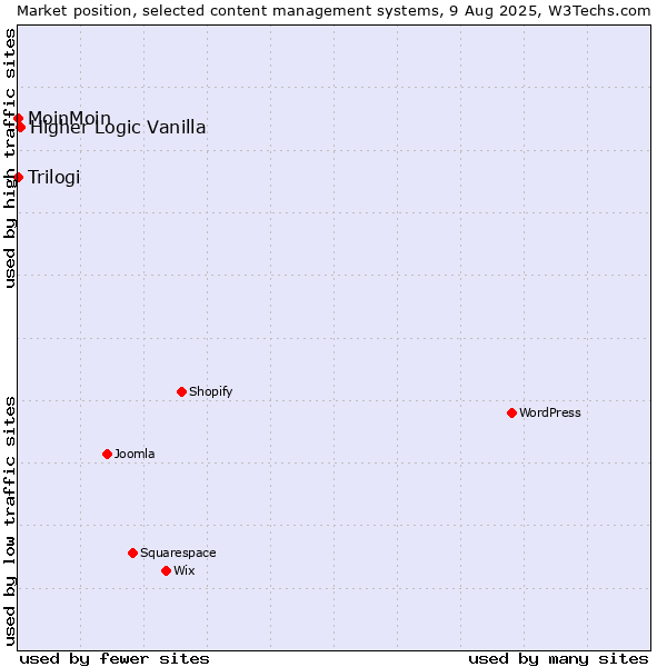 Market position of Higher Logic Vanilla vs. MoinMoin vs. Trilogi