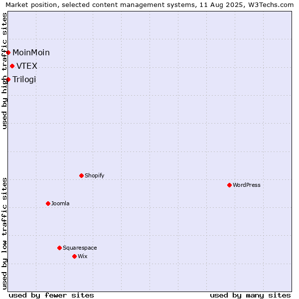 Market position of VTEX vs. MoinMoin vs. Trilogi