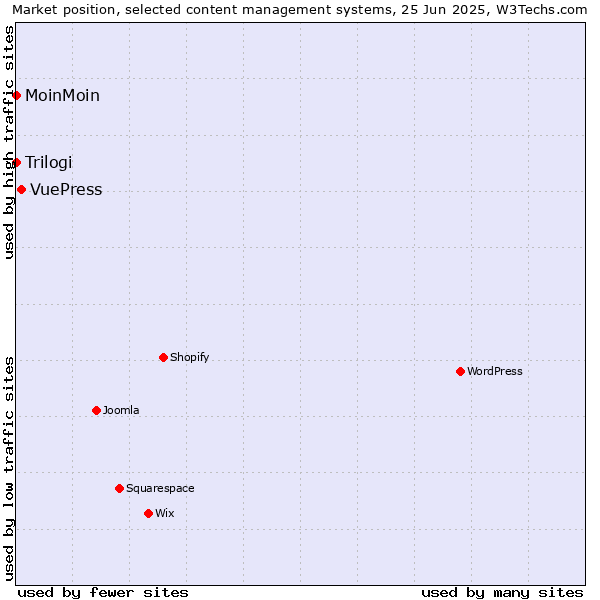 Market position of VuePress vs. MoinMoin vs. Trilogi