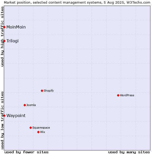 Market position of MoinMoin vs. Trilogi vs. Waypoint