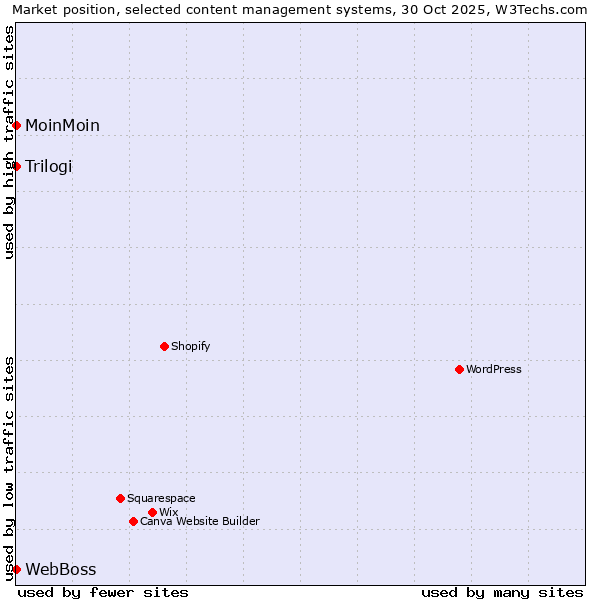 Market position of MoinMoin vs. Trilogi vs. WebBoss