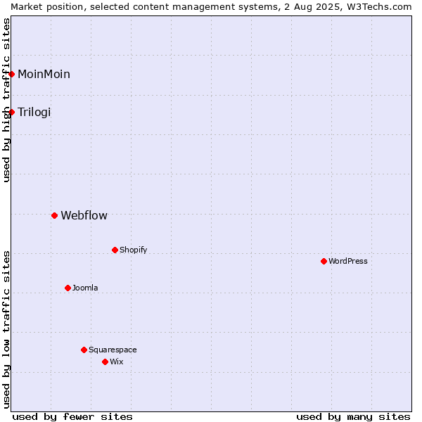 Market position of Webflow vs. MoinMoin vs. Trilogi