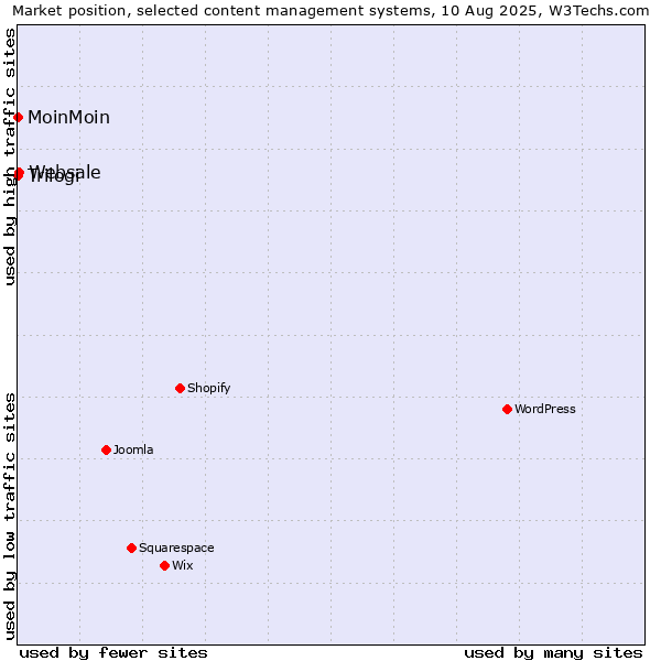 Market position of Websale vs. MoinMoin vs. Trilogi