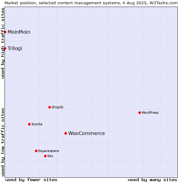 Market position of WooCommerce vs. MoinMoin vs. Trilogi