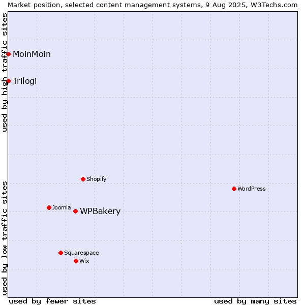 Market position of WPBakery vs. MoinMoin vs. Trilogi