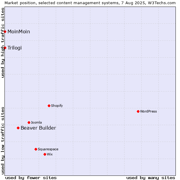 Market position of Beaver Builder vs. MoinMoin vs. Trilogi