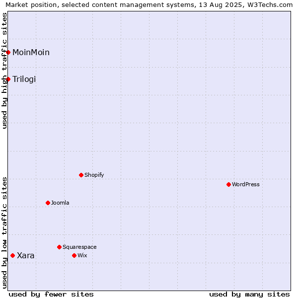 Market position of Xara vs. MoinMoin vs. Trilogi