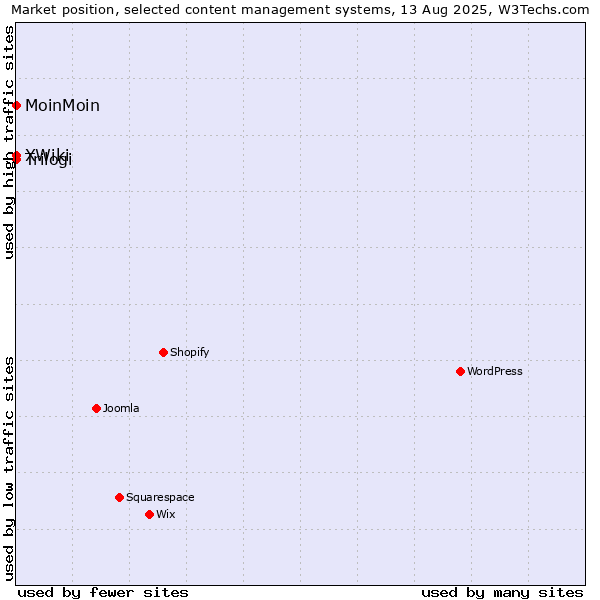 Market position of MoinMoin vs. Trilogi vs. XWiki