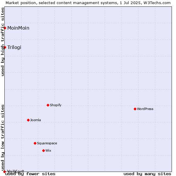 Market position of MoinMoin vs. Trilogi vs. Yo!Kart