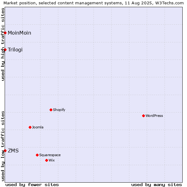 Market position of ZMS vs. MoinMoin vs. Trilogi