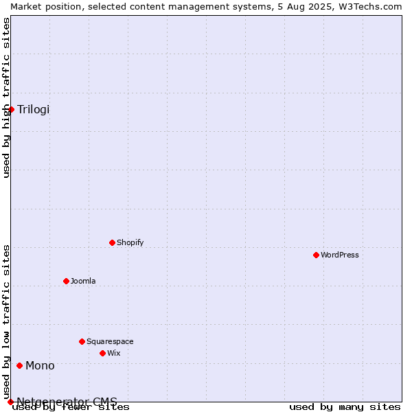 Market position of Mono vs. Trilogi vs. Netgenerator CMS
