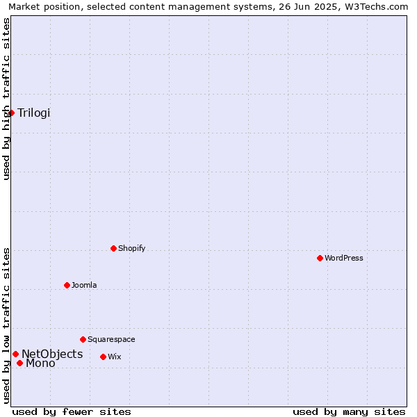 Market position of Mono vs. NetObjects vs. Trilogi