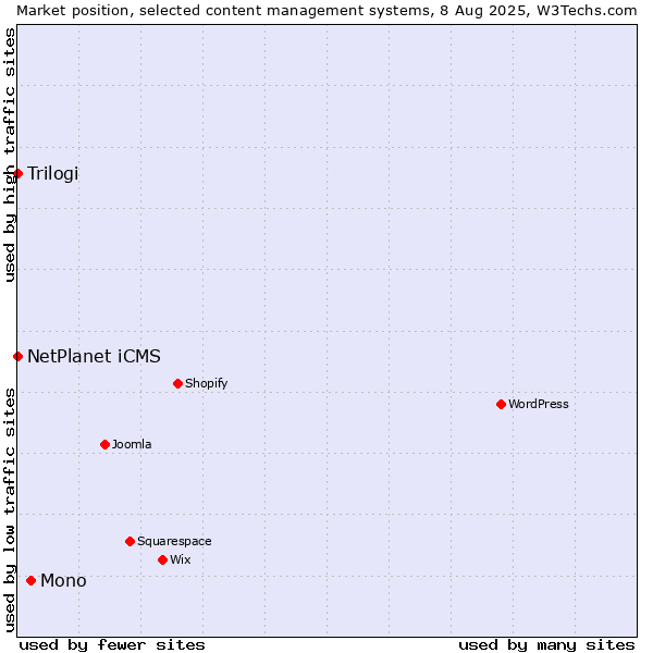 Market position of Mono vs. NetPlanet iCMS vs. Trilogi