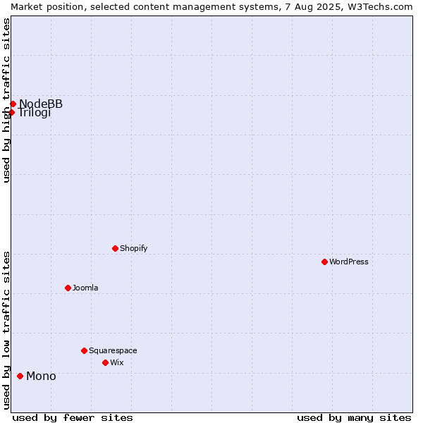 Market position of Mono vs. NodeBB vs. Trilogi
