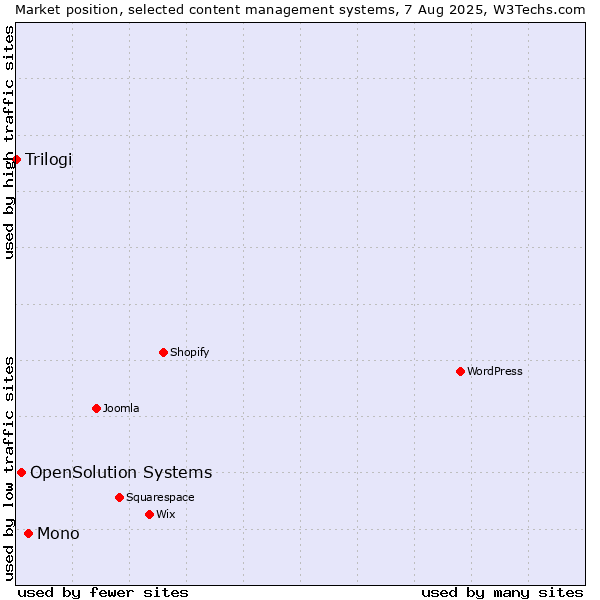 Market position of Mono vs. OpenSolution Systems vs. Trilogi