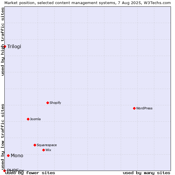 Market position of Mono vs. Trilogi vs. PHPFox