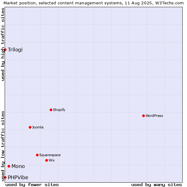 Market position of Mono vs. Trilogi vs. PHPVibe