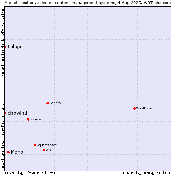 Market position of Mono vs. phpwind vs. Trilogi