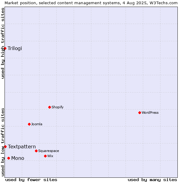 Market position of Mono vs. Textpattern vs. Trilogi