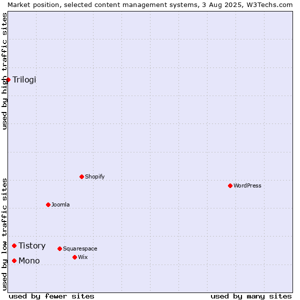 Market position of Mono vs. Tistory vs. Trilogi