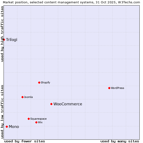 Market position of WooCommerce vs. Mono vs. Trilogi