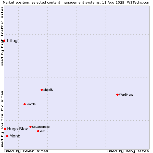 Market position of Mono vs. Hugo Blox vs. Trilogi