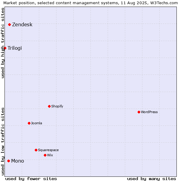 Market position of Zendesk vs. Mono vs. Trilogi