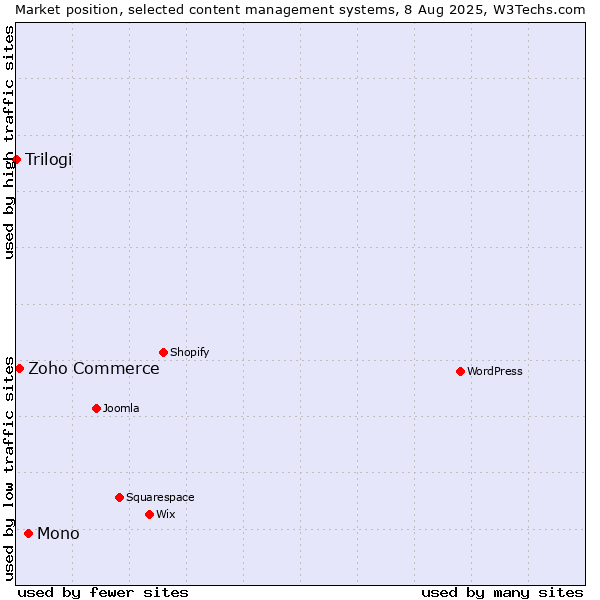 Market position of Mono vs. Zoho Commerce vs. Trilogi