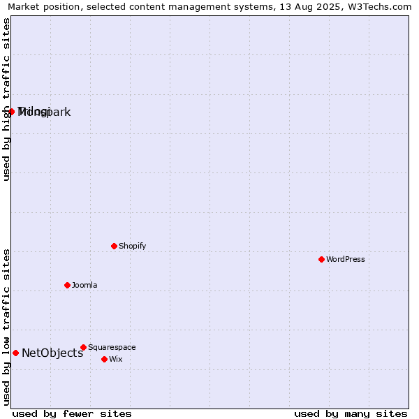 Market position of NetObjects vs. Trilogi vs. Monspark