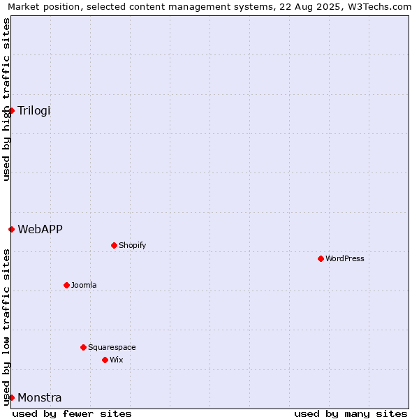 Market position of Trilogi vs. Monstra vs. WebAPP