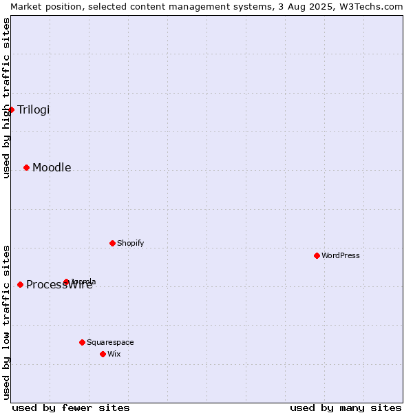 Market position of Moodle vs. ProcessWire vs. Trilogi