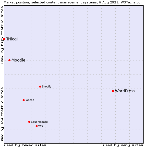 Market position of WordPress vs. Moodle vs. Trilogi