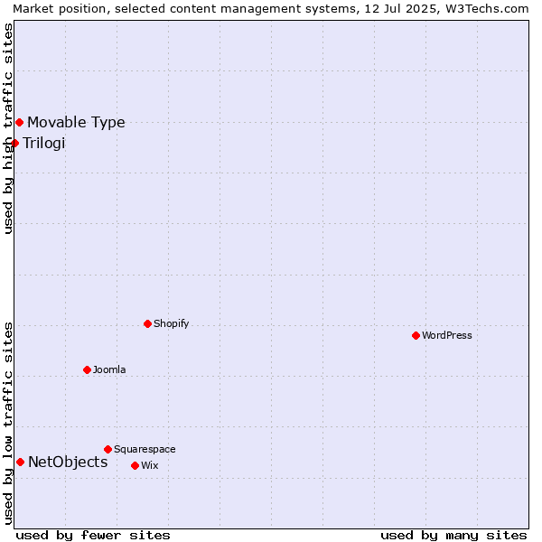 Market position of NetObjects vs. Movable Type vs. Trilogi
