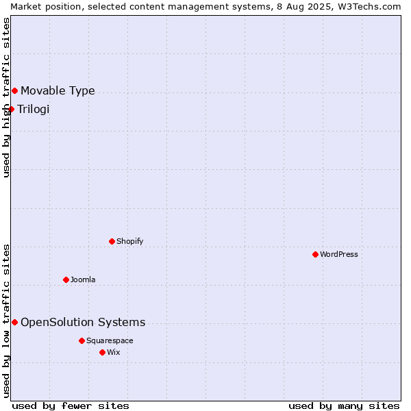 Market position of Movable Type vs. OpenSolution Systems vs. Trilogi