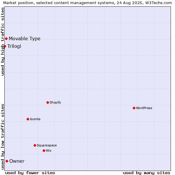 Market position of Owner vs. Movable Type vs. Trilogi