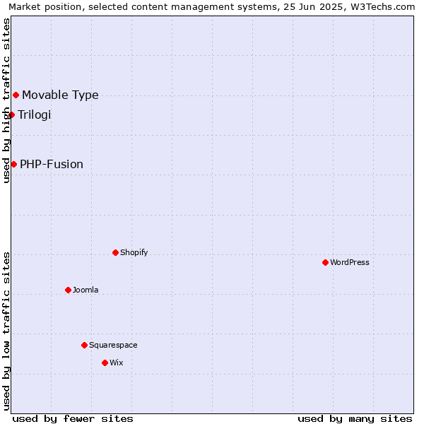 Market position of Movable Type vs. PHP-Fusion vs. Trilogi
