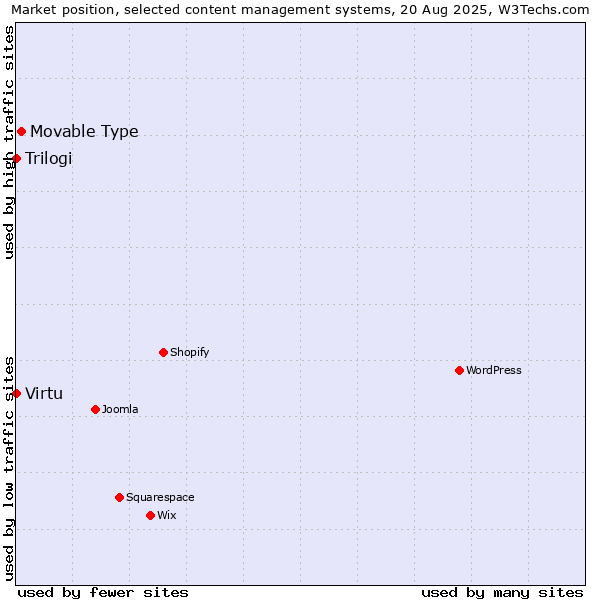 Market position of Movable Type vs. Virtu vs. Trilogi