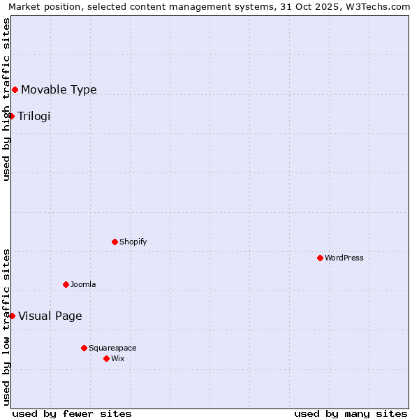 Market position of Movable Type vs. Visual Page vs. Trilogi