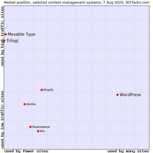 Market position of WordPress vs. Movable Type vs. Trilogi