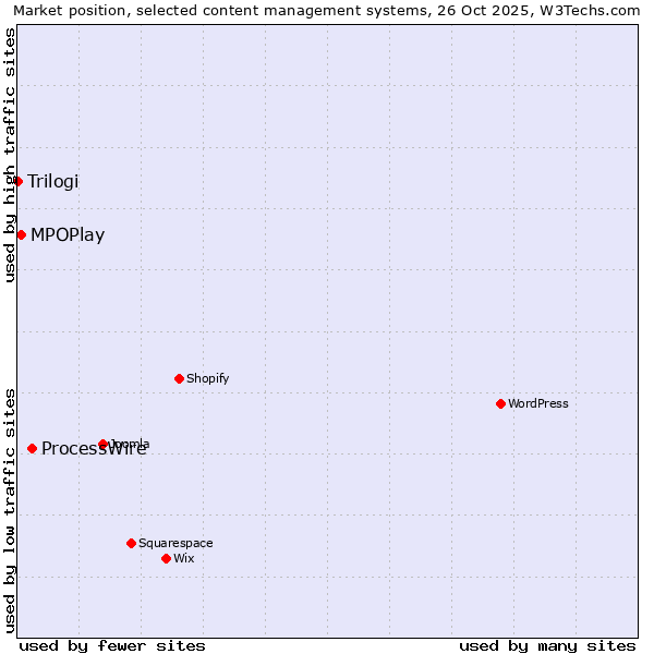 Market position of ProcessWire vs. MPOPlay vs. Trilogi