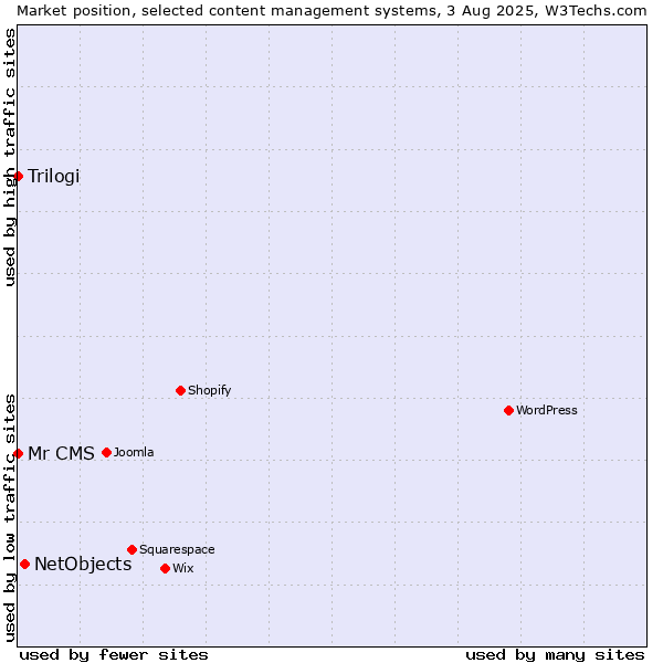 Market position of NetObjects vs. Trilogi vs. Mr CMS