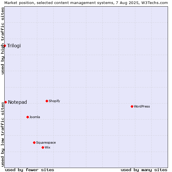 Market position of Notepad vs. Trilogi