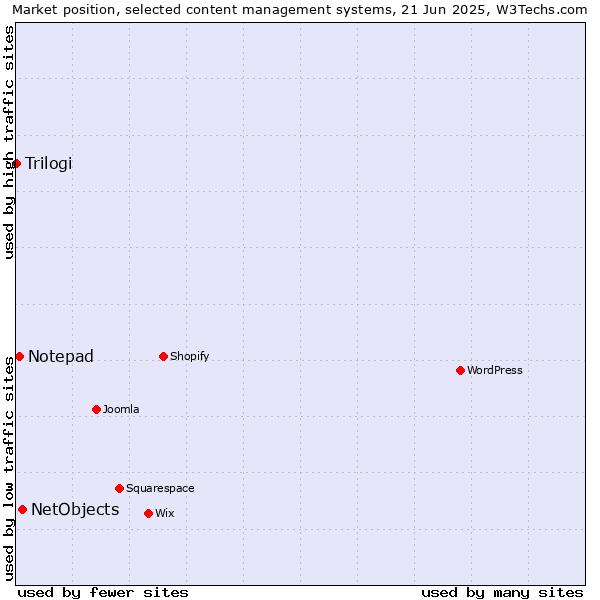 Market position of NetObjects vs. Notepad vs. Trilogi