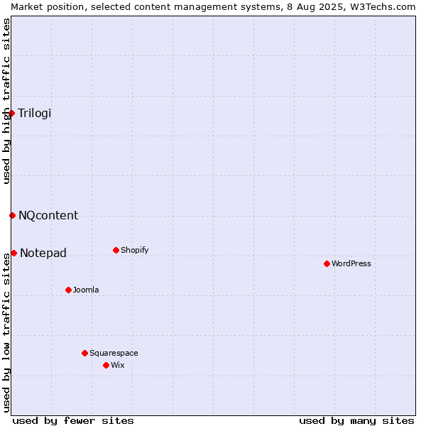 Market position of Notepad vs. NQcontent vs. Trilogi