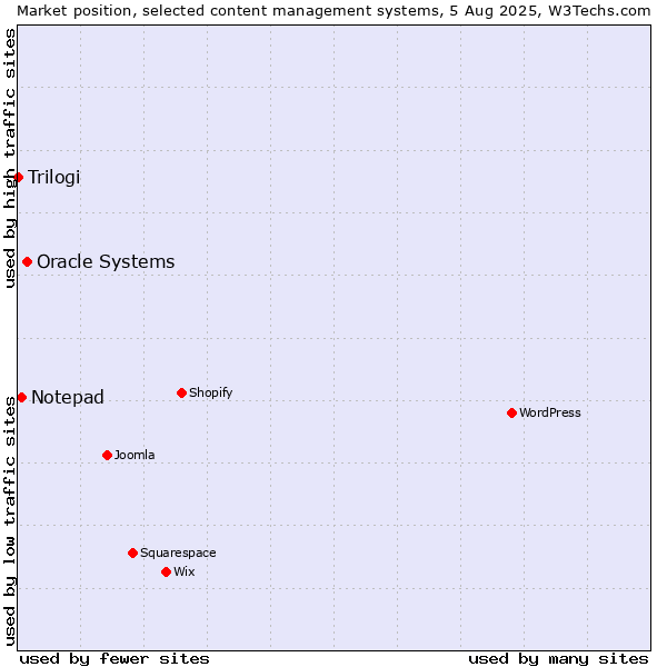 Market position of Oracle Systems vs. Notepad vs. Trilogi