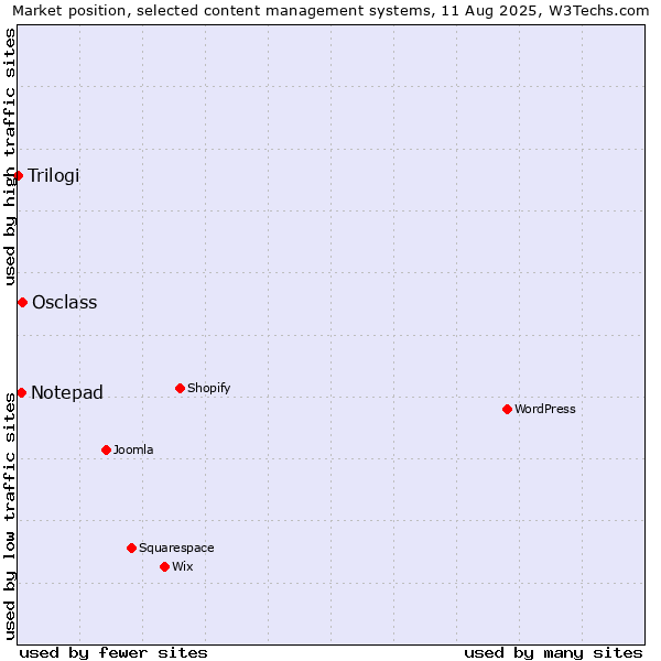 Market position of Osclass vs. Notepad vs. Trilogi